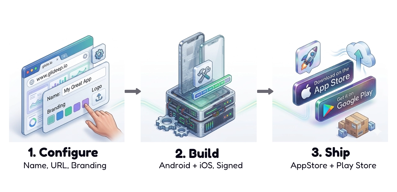 From URL to the App Store in three steps with Glideep: 1. Configure your app name, URL and branding; 2. Build signed iOS and Android apps; 3. Ship to the App Store and Google Play