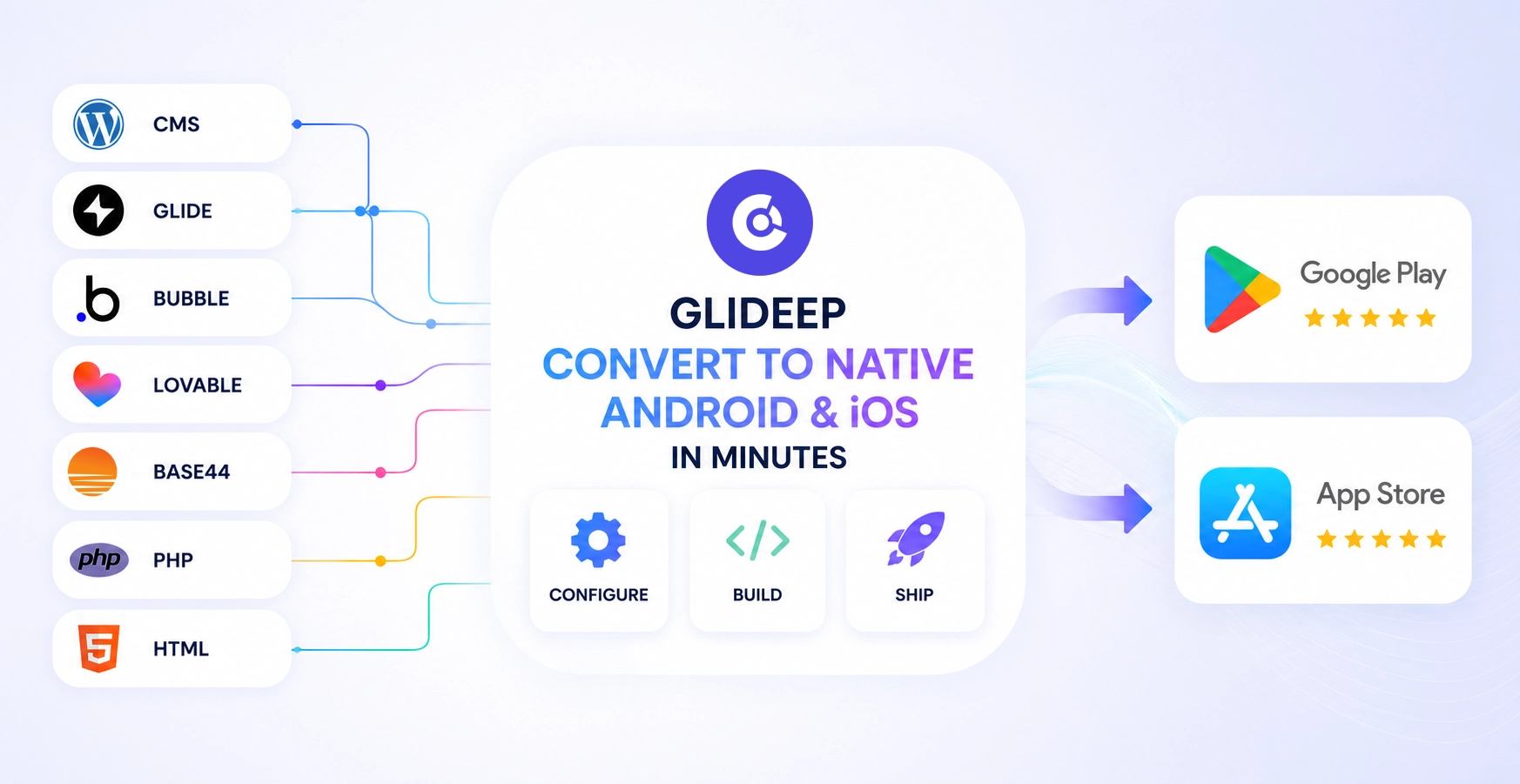 Glideep dashboard — manage your website-to-app projects, track Android APK and iOS IPA builds, and publish to the App Store and Google Play from one workspace