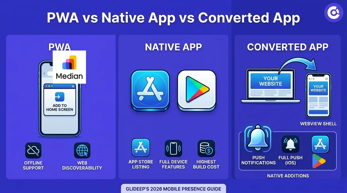 PWA vs Native App vs Converted App: Which to Choose in 2026